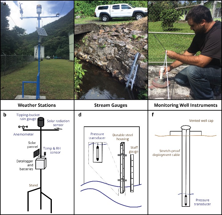 ASPA-UHWRRC weather station, stream gauge, and monitoring well network instruments.