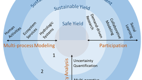 Multi-process modeling, uncertainty analysis, and participation are the main components of an effective scientific evaluation of groundwater sustainability policy with the sphere number reflecting the increasing degree of integration (from Elshall et al. 2020).