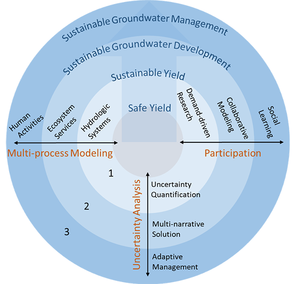 Multi-process modeling, uncertainty analysis, and participation are the main components of an effective scientific evaluation of groundwater sustainability policy with the sphere number reflecting the increasing degree of integration (from Elshall et al. 2020).