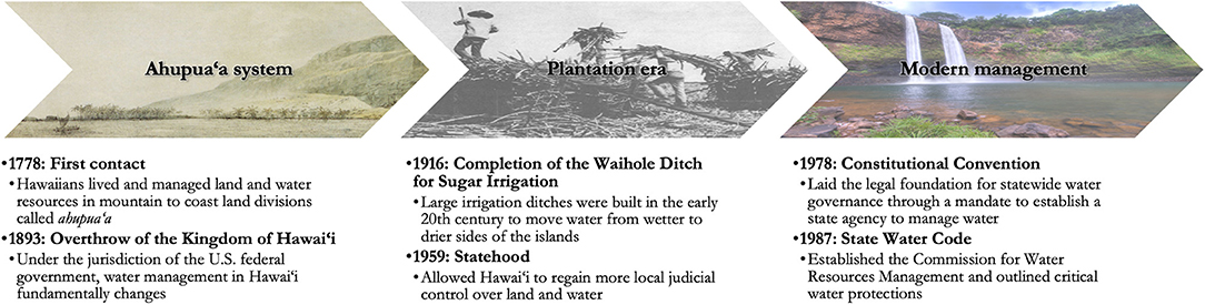 History of water management in Hawaiʻi in three eras (from Burnett et al. 2020, Frontiers in Water).