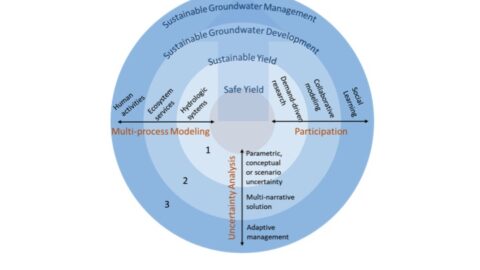 Figure 1. Multi-process modeling, uncertainty analysis and participation are the main components of an effective scientific evaluation of aquifer-yield policy with sphere number reflecting the increasing degree of integration (from Elshall et al., 2020).