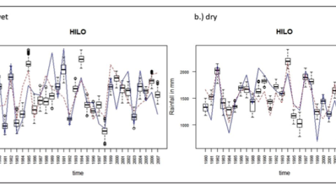 A boxplot showing the range of estimates per year given the set of competing models for a) wet season and b) dry season for Hilo station. The blue solid line represents the actual seasonal rainfall at Hilo station for each year and the red dotted line represents the estimate from the Elison Timm et al. (2015) model.