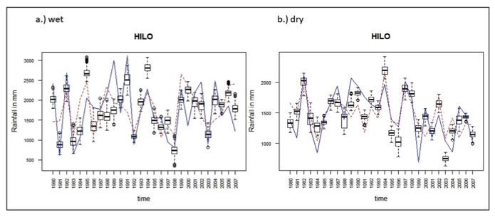 A boxplot showing the range of estimates per year given the set of competing models for a) wet season and b) dry season for Hilo station. The blue solid line represents the actual seasonal rainfall at Hilo station for each year and the red dotted line represents the estimate from the Elison Timm et al. (2015) model.